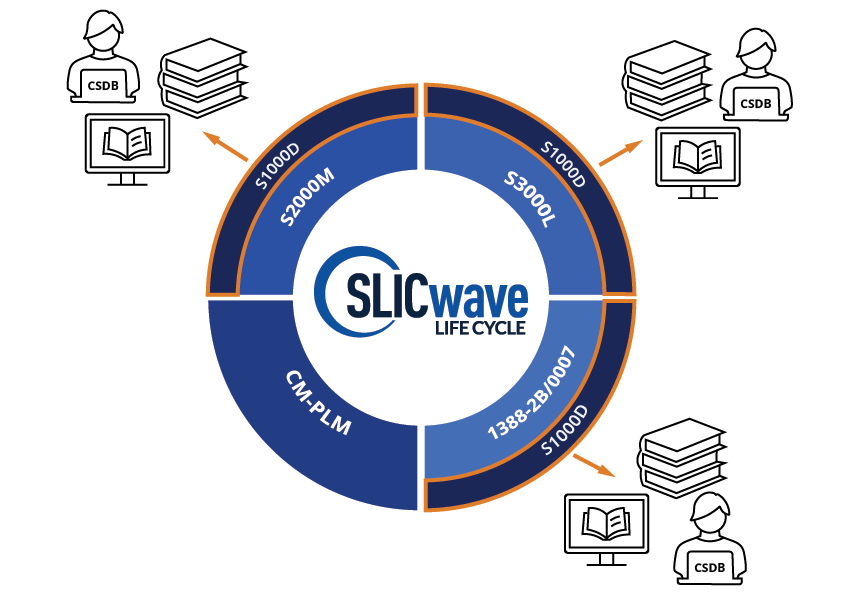 diagram showing how SLICwave Life Cycle software offers various S1000D interface modules for creation of technical publication data
